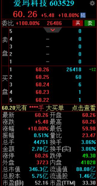 前三季度净利同比预增138% 爱玛科技开盘涨停