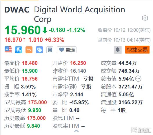 DWAC盘前涨逾6% 特朗普Truth Social应用获批登陆谷歌商店