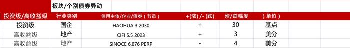 亚洲信用债每日盘点（10月13日）：中化集团美元债曲线走宽30个基点