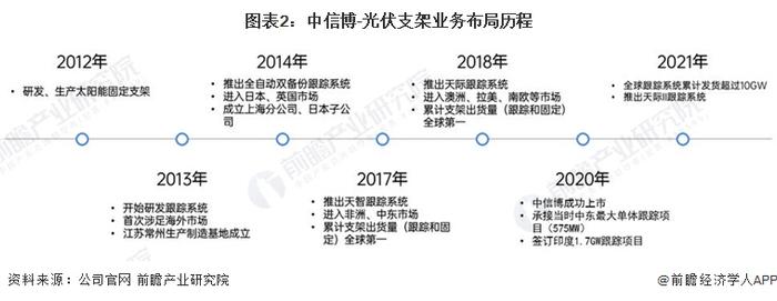 干货！2022年中国光伏支架行业龙头企业分析——中信博：专注光伏支架且布局全球业务