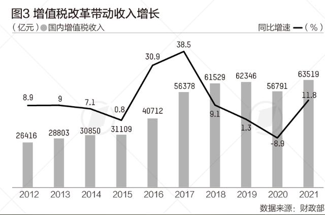 增值税改革十年减税亮眼，下一步怎么改