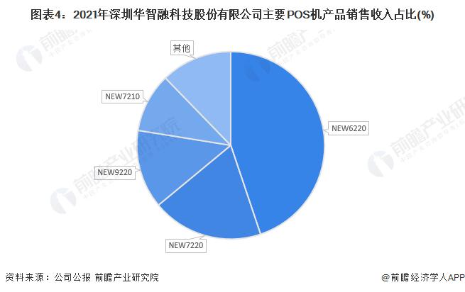 干货！2022年中国POS机行业龙头企业分析——华智融：在激烈的行业竞争中实现逆势突围