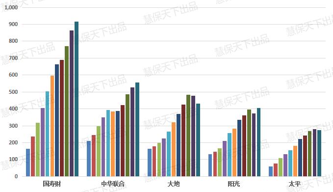 图解财险第二梯队10年辉煌与尴尬：复合增速13.5%超人保平安和太保VS车险失守，业务占比锐减两成