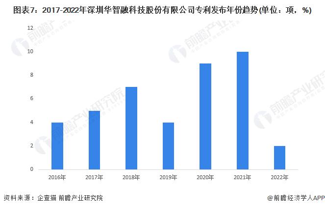 干货！2022年中国POS机行业龙头企业分析——华智融：在激烈的行业竞争中实现逆势突围