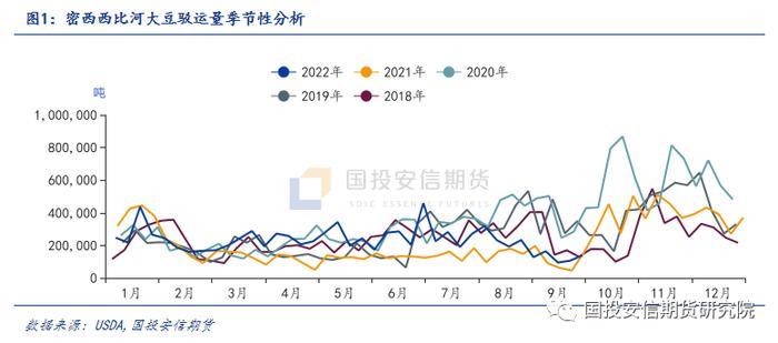 国投安信期货：密西西比河低水位事件以及对美国谷物出口的影响