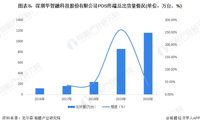 干货！2022年中国POS机行业龙头企业分析——华智融：在激烈的行业竞争中实现逆势突围