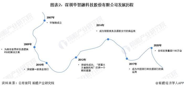 干货！2022年中国POS机行业龙头企业分析——华智融：在激烈的行业竞争中实现逆势突围