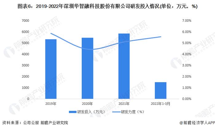 干货！2022年中国POS机行业龙头企业分析——华智融：在激烈的行业竞争中实现逆势突围