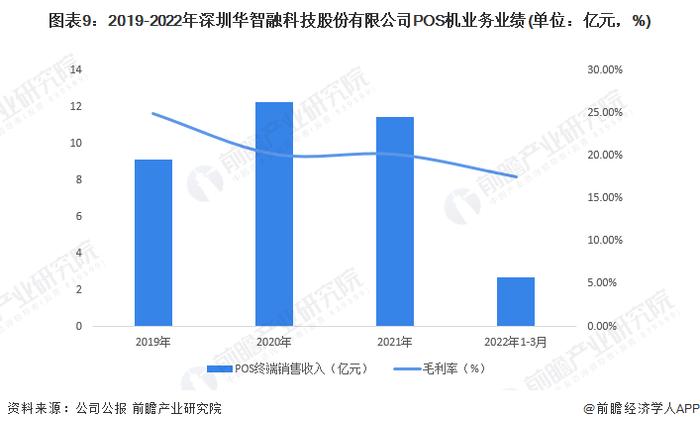 干货！2022年中国POS机行业龙头企业分析——华智融：在激烈的行业竞争中实现逆势突围