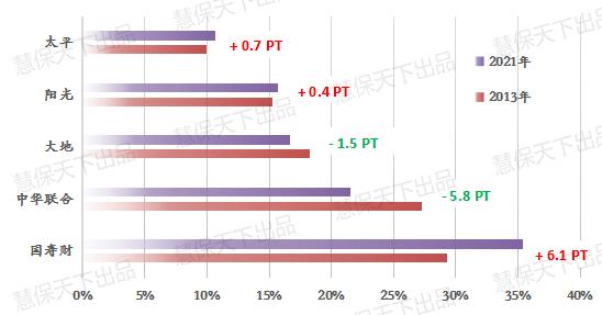 图解财险第二梯队10年辉煌与尴尬：复合增速13.5%超人保平安和太保VS车险失守，业务占比锐减两成