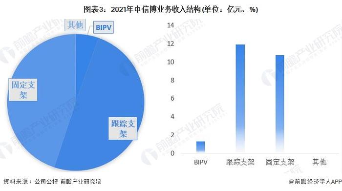 干货！2022年中国光伏支架行业龙头企业分析——中信博：专注光伏支架且布局全球业务