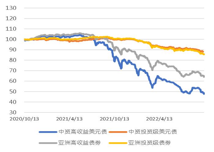 亚洲信用债每日盘点（10月13日）：中化集团美元债曲线走宽30个基点