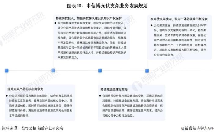 干货！2022年中国光伏支架行业龙头企业分析——中信博：专注光伏支架且布局全球业务