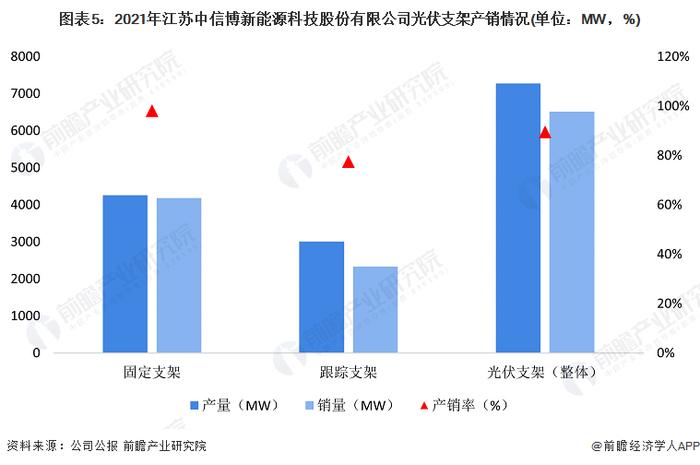 干货！2022年中国光伏支架行业龙头企业分析——中信博：专注光伏支架且布局全球业务