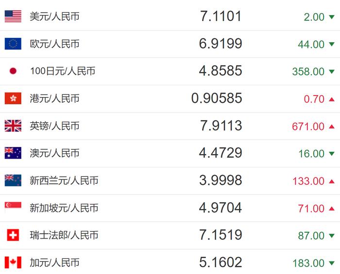 今日人民币汇率：人民币对美元汇率中间价报7.1101元 上调2个基点