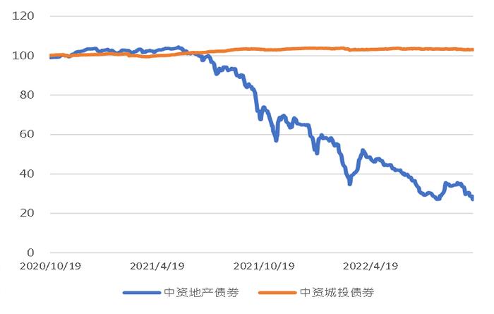 亚洲信用债每日盘点（10月13日）：中化集团美元债曲线走宽30个基点