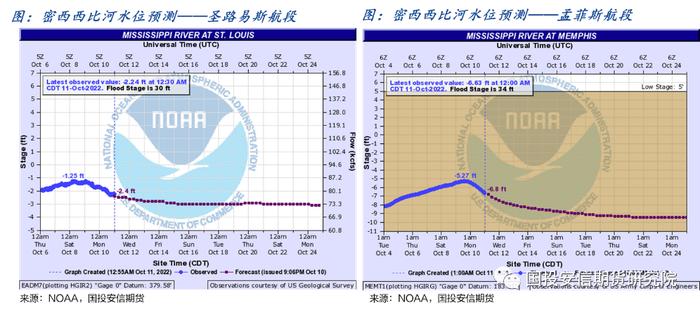 国投安信期货：密西西比河低水位事件以及对美国谷物出口的影响