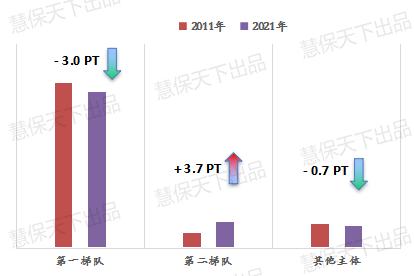 图解财险第二梯队10年辉煌与尴尬：复合增速13.5%超人保平安和太保VS车险失守，业务占比锐减两成