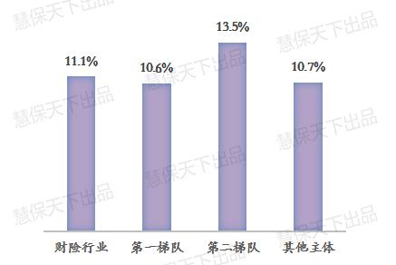 图解财险第二梯队10年辉煌与尴尬：复合增速13.5%超人保平安和太保VS车险失守，业务占比锐减两成