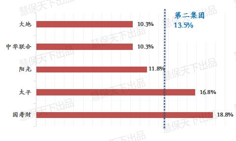 图解财险第二梯队10年辉煌与尴尬：复合增速13.5%超人保平安和太保VS车险失守，业务占比锐减两成