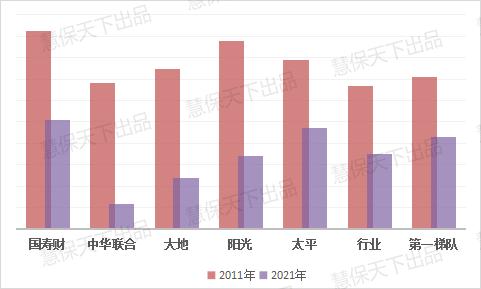 图解财险第二梯队10年辉煌与尴尬：复合增速13.5%超人保平安和太保VS车险失守，业务占比锐减两成