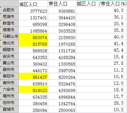 安徽三地进入“大城市”行列 未来还有哪些城市有望冲刺？