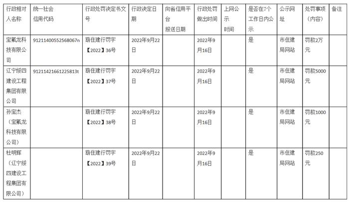 葫芦岛市住建局行政处罚决定公示表（9月30日）