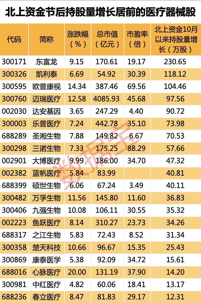 高开高走，A股三大股指强势反弹！重大利好频发，医疗器械板块掀涨停潮，多只概念股绩优，北上资金加仓29股