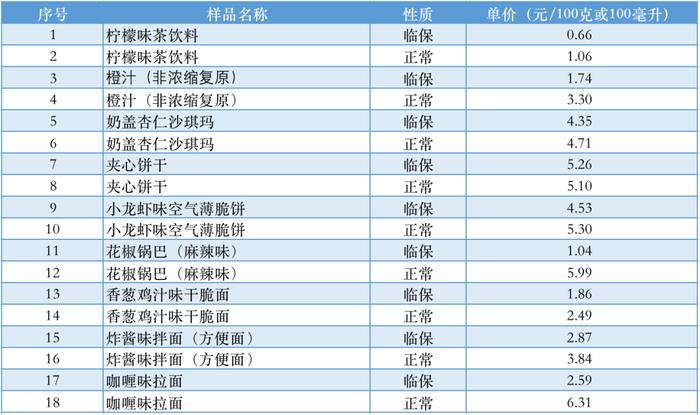 上海市消保委测评临期食品：饮料类样品均有不同程度的维生素C含量丢失