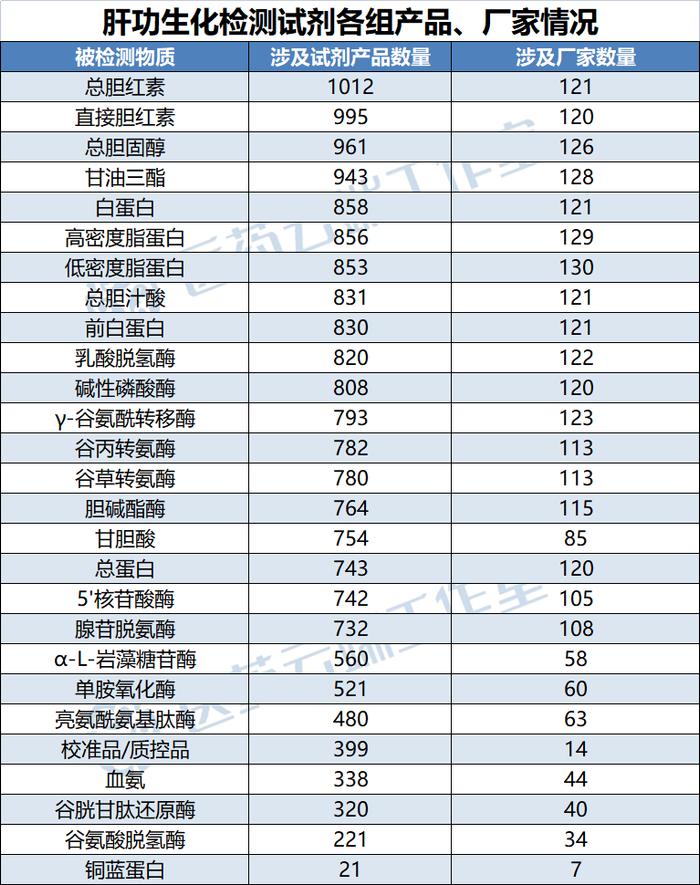 22省肝功生化集采，最新消息流出