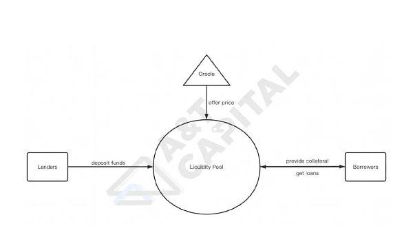 AnT Capital：是否有更好的NFT借贷协议 现存问题和解决方案