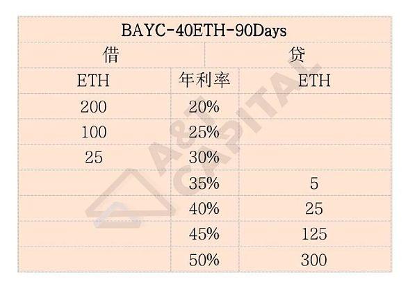 AnT Capital：是否有更好的NFT借贷协议 现存问题和解决方案