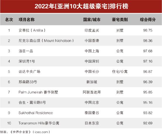 湖南运达中央广场入选2022年“亚洲10大超级豪宅”