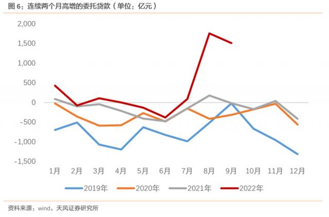 信贷会再次冲高回落吗