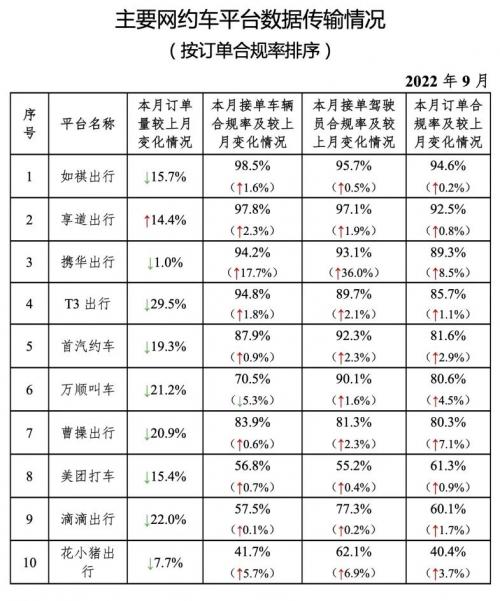 如祺出行9月订单合规率全国第一  成为交通运输部合规榜登顶次数最多的平台之一