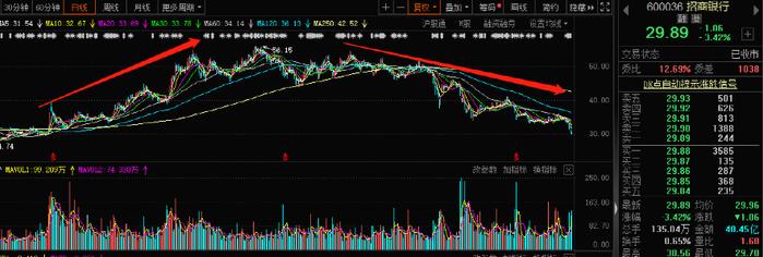 稳定！稳定！7500亿“银行茅”招商银行罕见发声  　五次提及“稳定” 　长假后跌11%，已“破净”