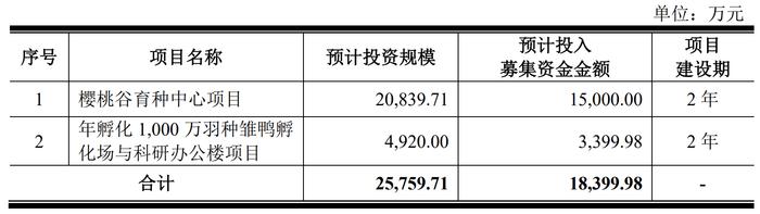 “鸭芯片”樱桃谷冲刺IPO：祖代种鸭单只售价近400元，毛利率超95%