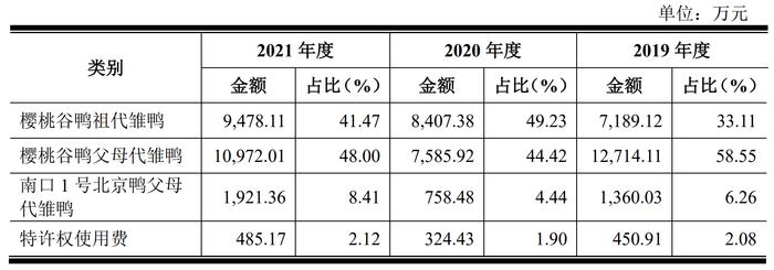 “鸭芯片”樱桃谷冲刺IPO：祖代种鸭单只售价近400元，毛利率超95%