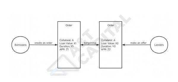 AnT Capital：是否有更好的NFT借贷协议 现存问题和解决方案