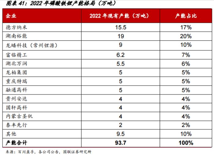 9月磷酸铁锂电池装车量同比翻倍！龙头三季报大增超6倍，受益上市公司有这些