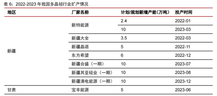 硅料产能密集释放！光伏级三氯氢硅涨价一触即发，受益上市公司梳理