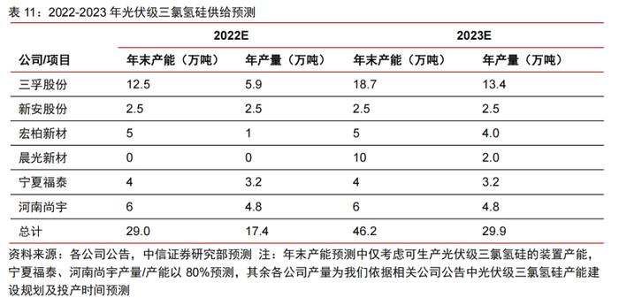 硅料产能密集释放！光伏级三氯氢硅涨价一触即发，受益上市公司梳理