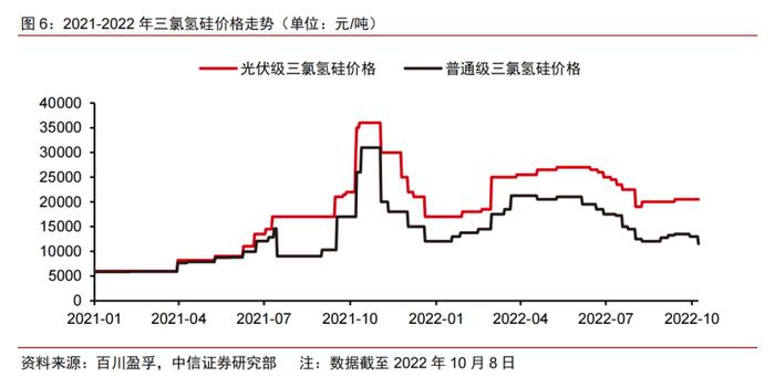 硅料产能密集释放！光伏级三氯氢硅涨价一触即发，受益上市公司梳理