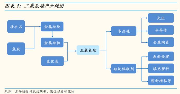 硅料产能密集释放！光伏级三氯氢硅涨价一触即发，受益上市公司梳理