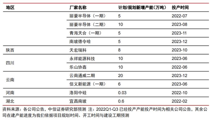 硅料产能密集释放！光伏级三氯氢硅涨价一触即发，受益上市公司梳理