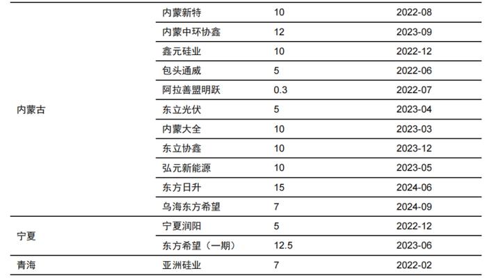 硅料产能密集释放！光伏级三氯氢硅涨价一触即发，受益上市公司梳理