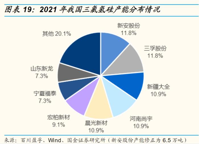 硅料产能密集释放！光伏级三氯氢硅涨价一触即发，受益上市公司梳理