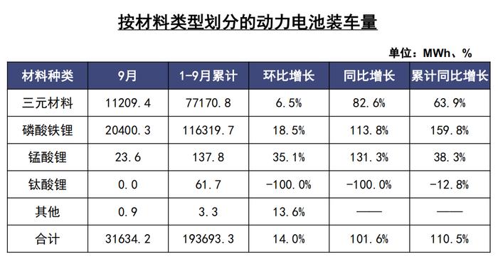 9月磷酸铁锂电池装车量同比翻倍！龙头三季报大增超6倍，受益上市公司有这些