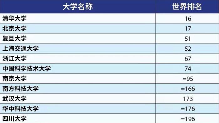 世界大学最新排名公布，7所国内高校进入前100！此前多所中国高校宣布退出国际排名…