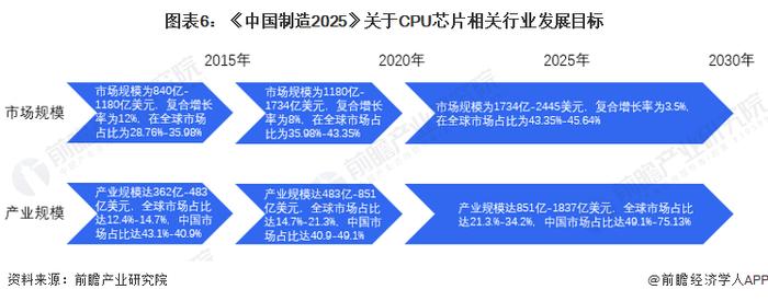 重磅！2022年中国及31省市CPU芯片行业政策汇总及解读（全）政策加持下迎来发展机遇